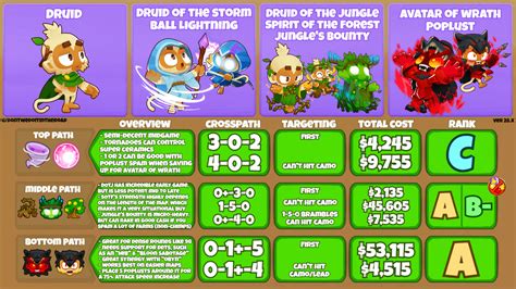 For top path go for 502, middle for 051, and bottom path 015 but 204. . Druid btd6